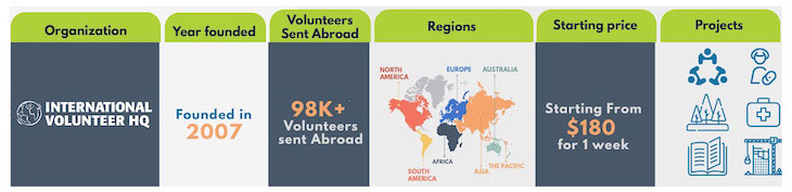 2019-2020 Best Volunteer Abroad Programs, Projects, and Opportunities - Volunteer Forever - IVHQ Infographic