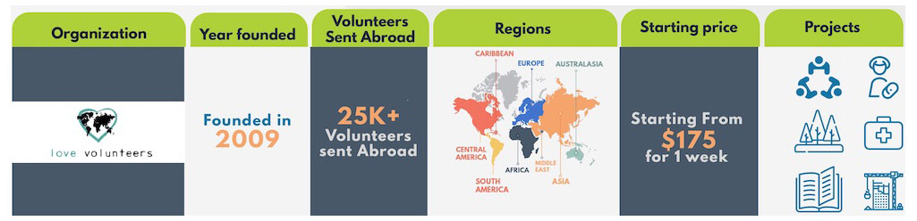 2019-2020 Best Volunteer Abroad Programs, Projects, and Opportunities - Volunteer Forever - Love Volunteers Infographic
