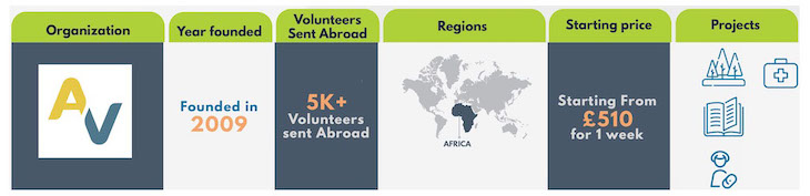 2019-2020 Best Volunteer Abroad Programs, Projects, and Opportunities - Volunteer Forever - Agape Volunteers Infographic